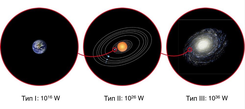 В 1964 году Николай Кардашев определил три уровня цивилизации, основанных на порядке величины энергии, которую они могли использовать.