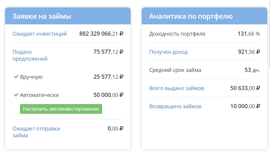 Текущее состояние дел и доходность