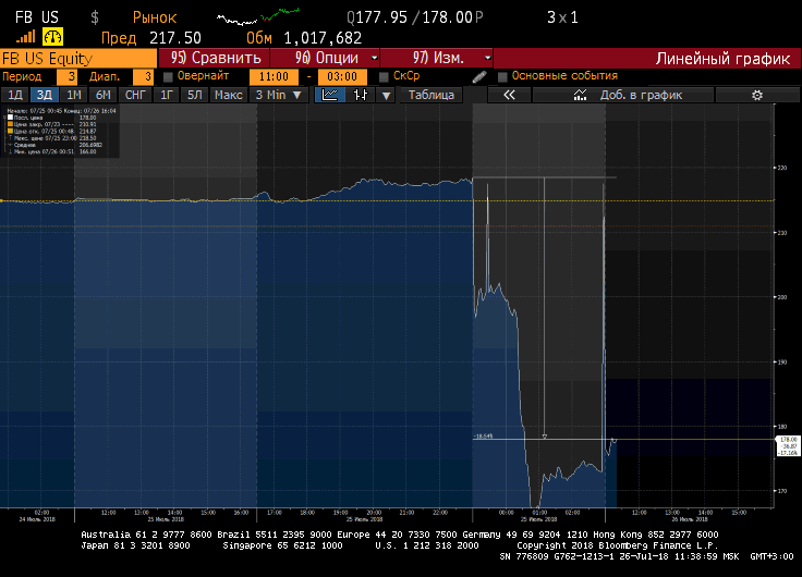 Источник: Bloomberg