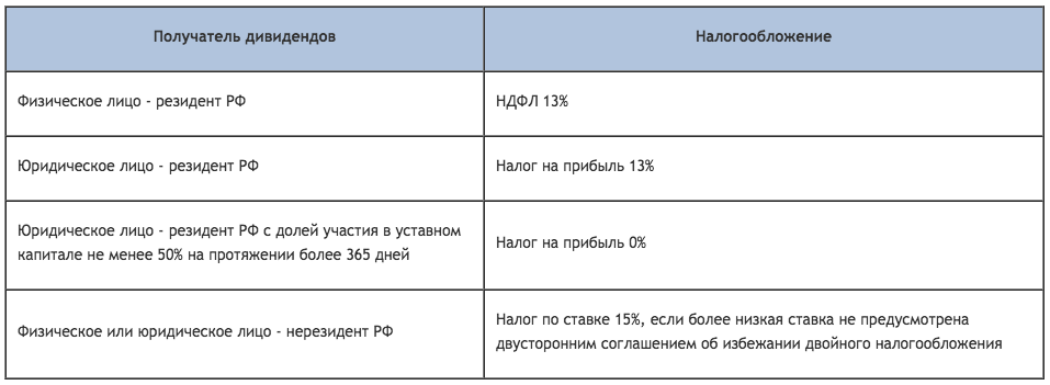 Ндфл с дивидендов. Налог на дивиденды. Налогообложение дивидендов физических лиц. Ставка налога на дивиденды. Дивиденды ставки налога на прибыль.