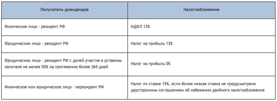 Налог на дивиденды. Налогообложение дивидендов физических лиц. Ставка налога на дивиденды. Дивиденды ставки налога на прибыль.