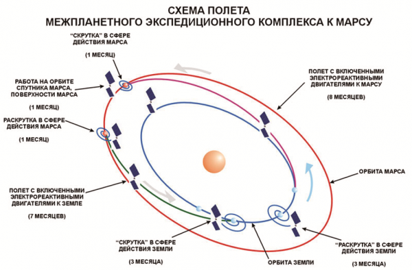 Схема полёта на Марс состоит из нескольких этапов