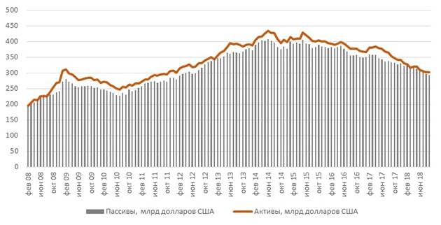 Валютный баланс банковской системы РФ

Источник: ЦБ РФ, ITI Capital