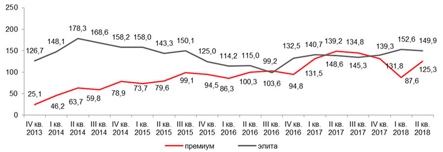 Квартал объем. Рынок недвижимости предложения 2017-2019.