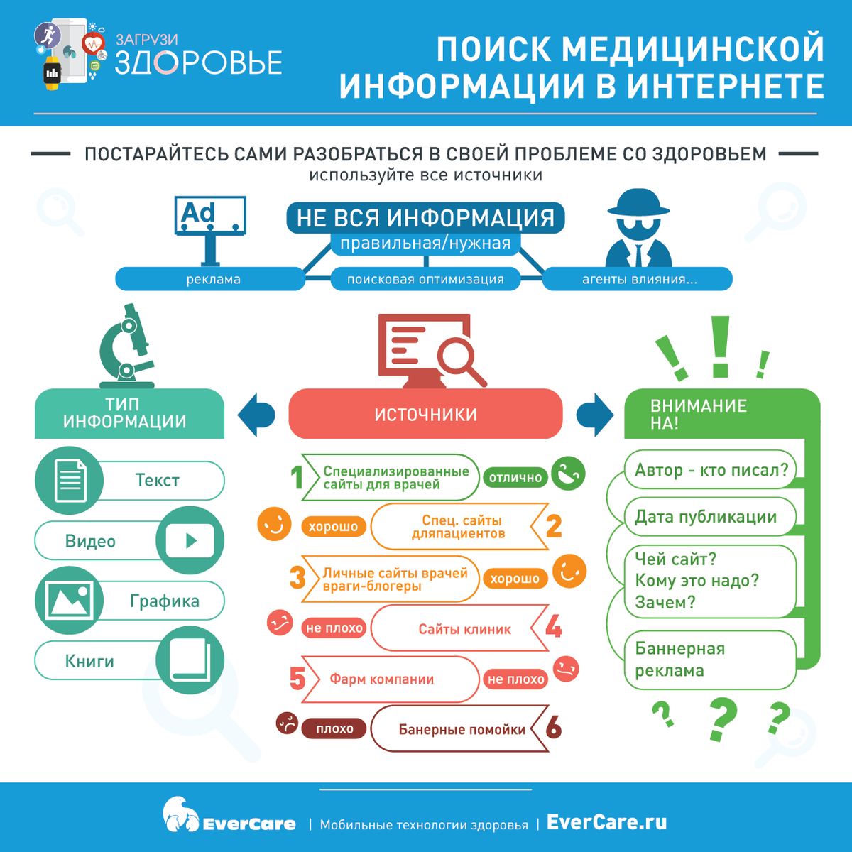 Поиск медицинской информации в Интернете