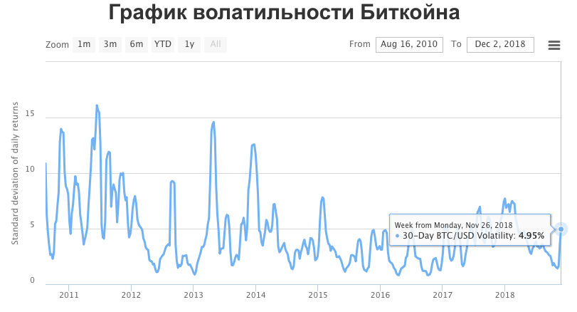 На графике выше видно, что сейчас волатильность биткоина находится на низком уровне, ниже отметки 5%. Чаще всего показатель волатильности отражается в процентах.