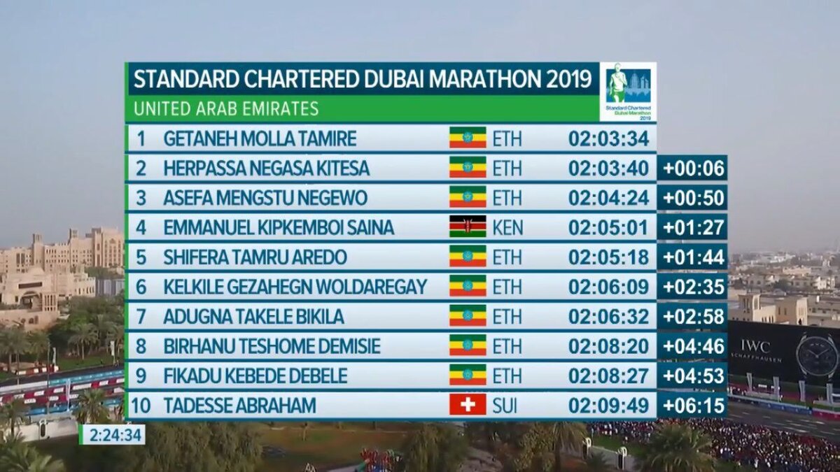 Dubai Marathon 2019 — Результаты мужчин