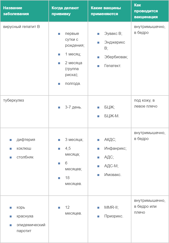 Календарь вакцинации до 1,5 лет