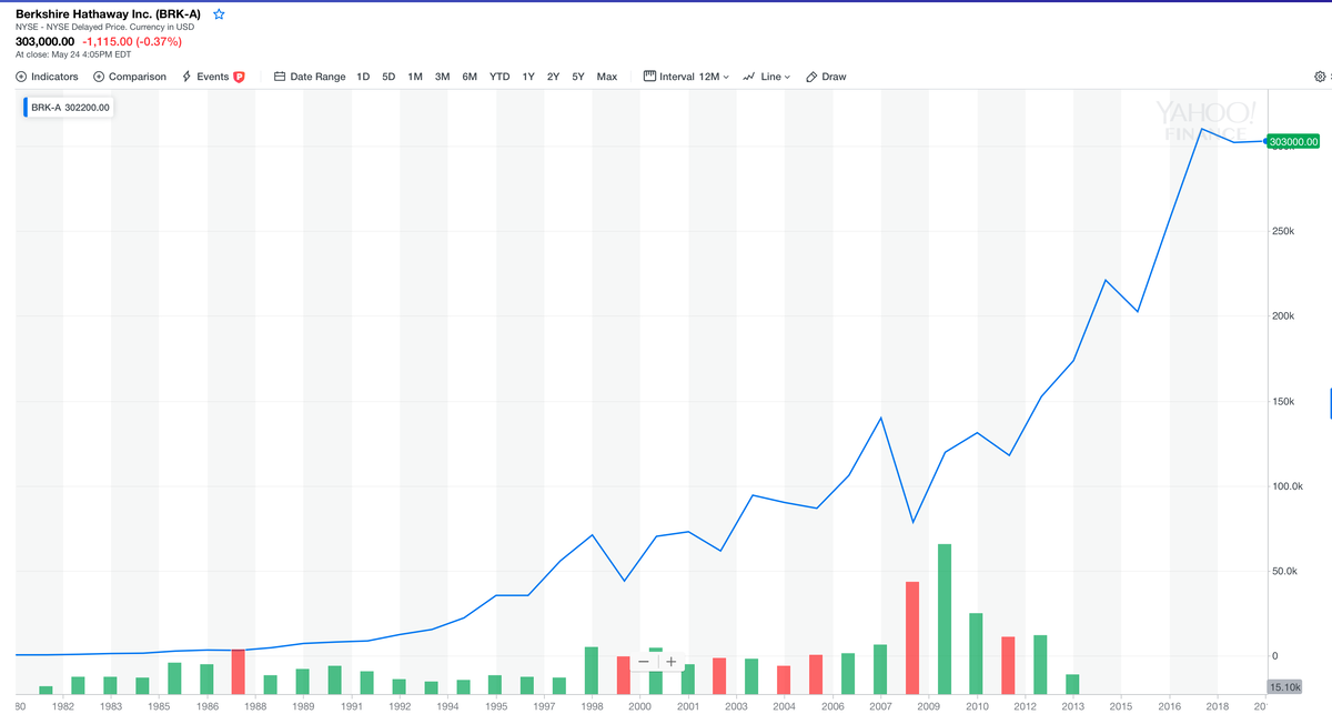 Изменение стоимости акции Berkshire Hathaway Inc (BRKa) c 1980 года по 2019 год (фото автора с сайта finance.yahoo.com)