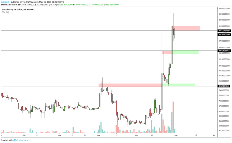 BSV | Цена: $ 197 | MCAP: 3,5 миллиарда долларов | Процентное изменение: +231%