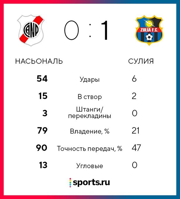 Клуб из Боливии нанес 54 удара по воротам и проиграл. Изображение - sports.ru