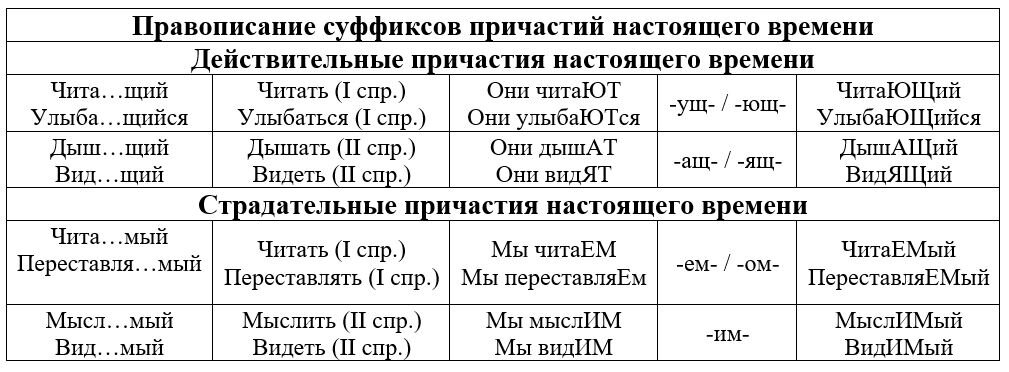 Суффиксы причастий тесты 7 класс. Правописание гласных в суффиксах причастий настоящего времени. Суффиксы причастий настоящего времени таблица. Суффиксы действительных причастий прошедшего времени. Суффиксы причастий таблица 7 класс.