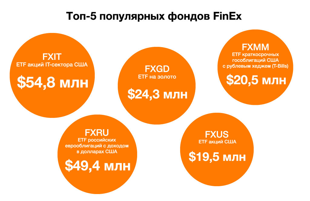 Топ-5 популярных ETF FinEx по данным Bloomberg на 6.09.19