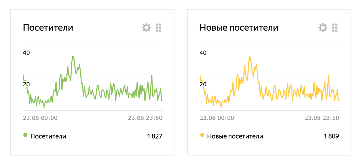 Резко обрезан трафик при достижении 7000 дочитываний 23.08.