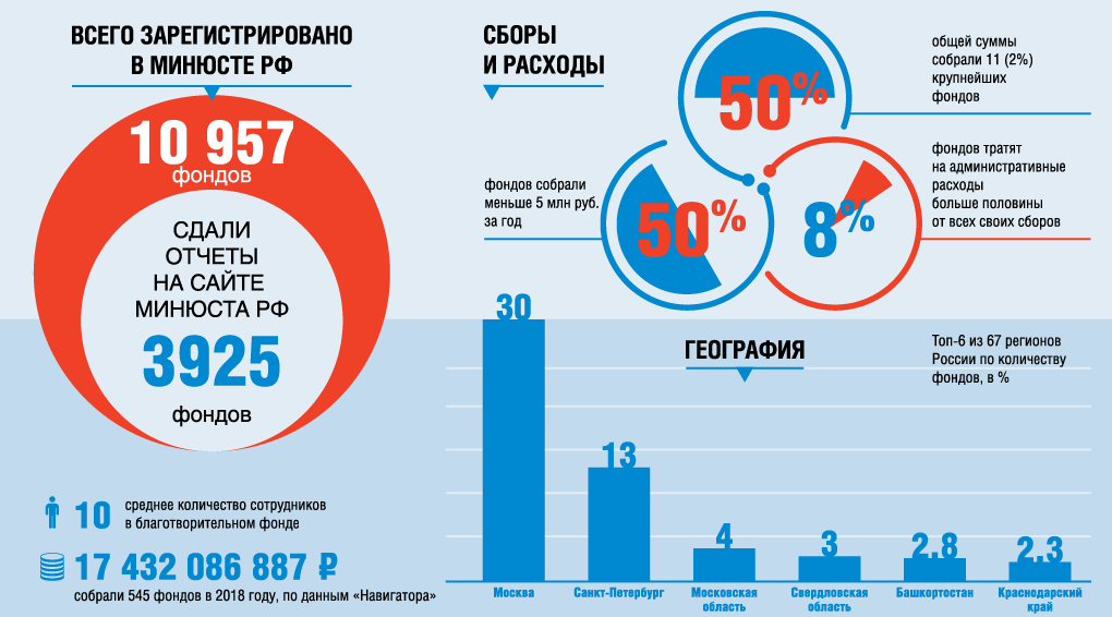 Территория проектов содействия благотворительный фонд