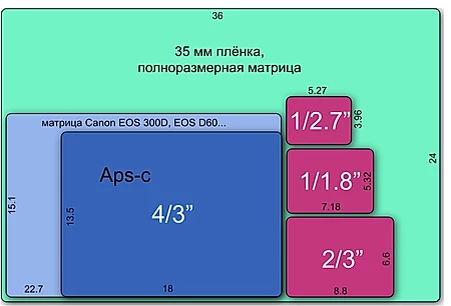 размеры матрицы камер формата 35 мм