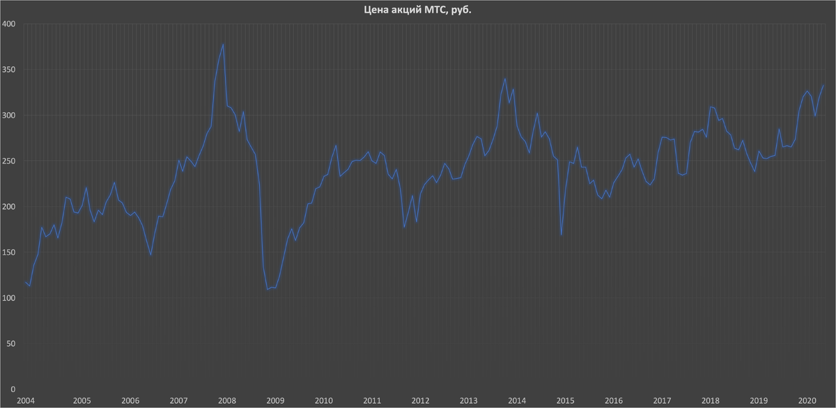 Стоимость акций МТС с 2004 по 2020 гг.