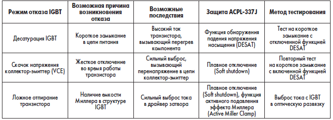 Режимы отказа IGBT и методы тестирования