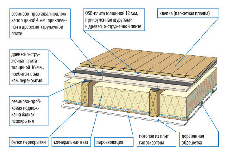 Шумоизоляция пола в квартире своими руками