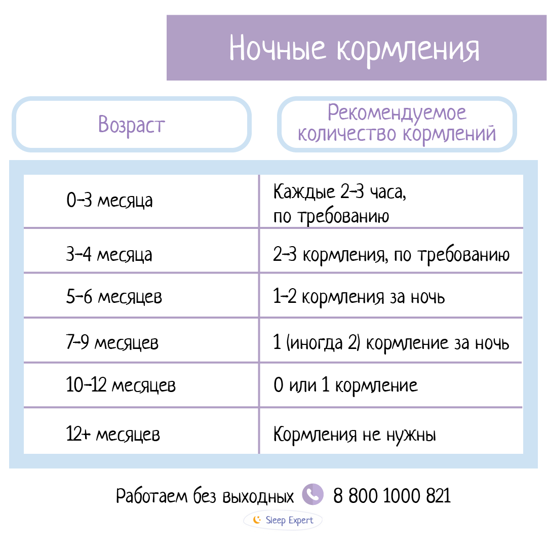 Можно ли давать на ночь. Ночные кормления Возраст. Количество кормлений ночью по месяцам. Кормления ночью по месяцам. Количество ночных кормлений в 3 месяца.