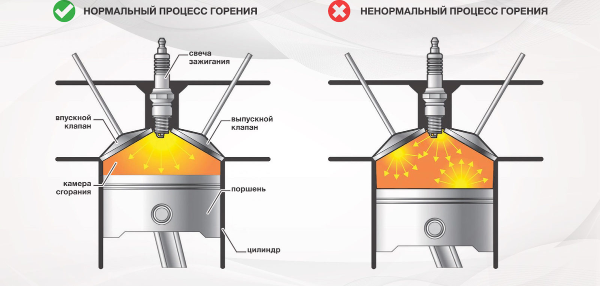 Детонация – это самостоятельное воспламенение горючей смеси на удалении от свечи зажигания