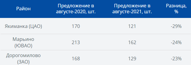 Данные Аналитического центра ИНКОМ-Недвижимость
