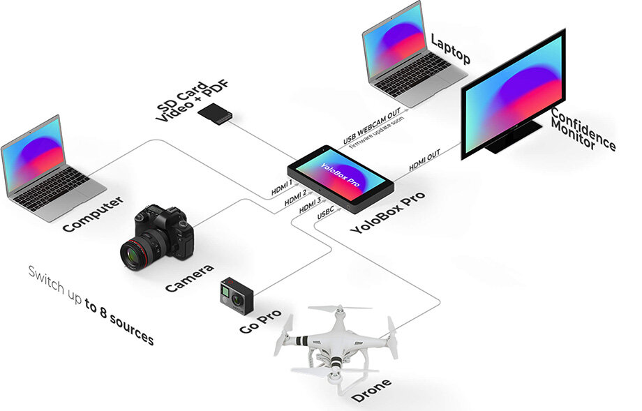 Варианты коммутации YoloLiv Yolobox Pro