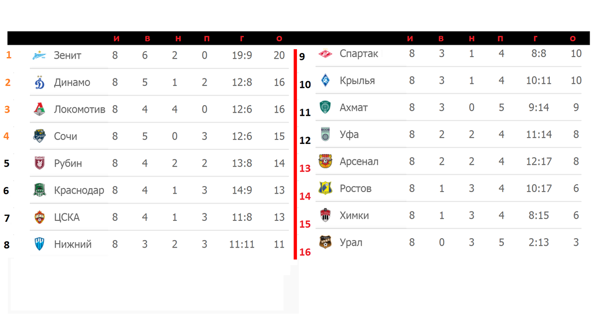 Чемпионат России по футболу (РПЛ). Результаты 8 тура, таблица, расписание.  Кто лидирует? | Алекс Спортивный * Футбол | Дзен