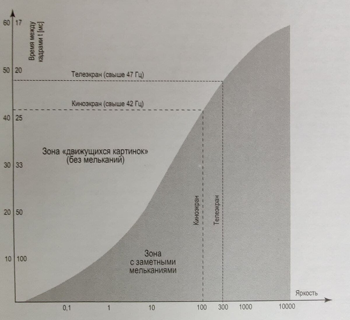 Кривая инерции человеческого зрения