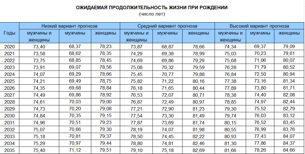 по данным Росстата