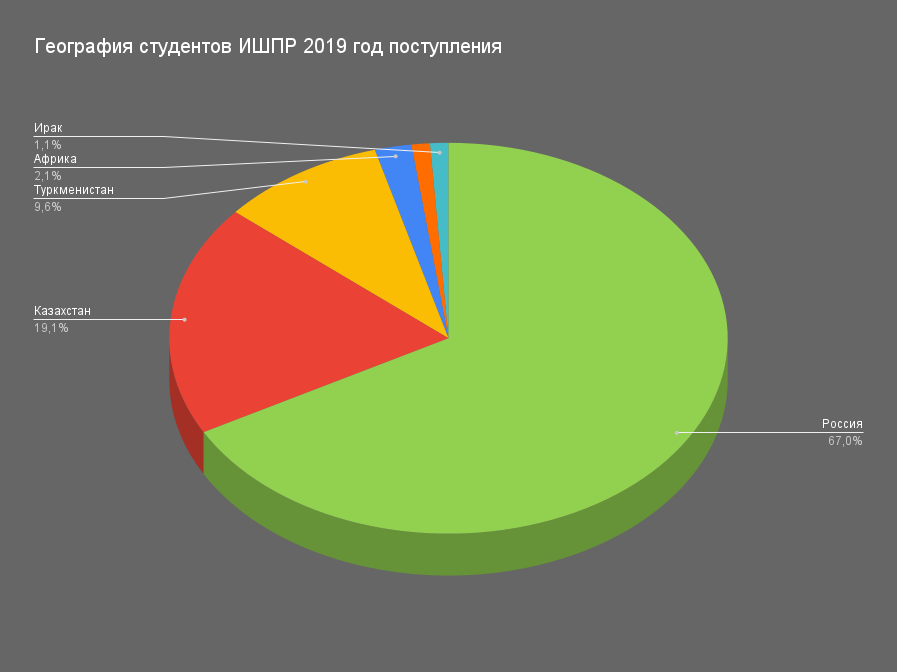 2019 год поступления, специальность  «нефтегазовое дело»