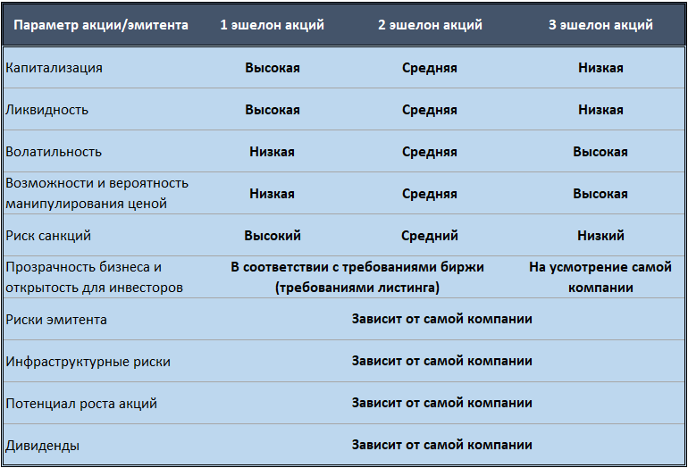 Акции 3 эшелона на московской бирже. Material and methods. Research material.