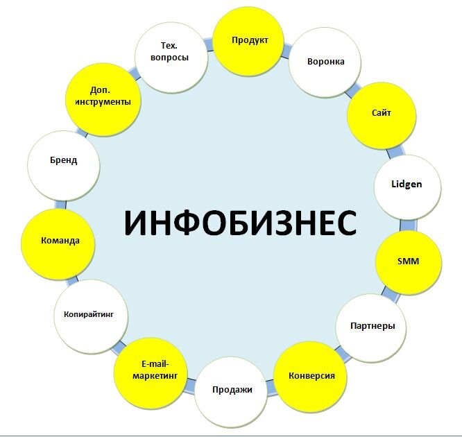 Проект информационный бизнес и его продвижение презентация