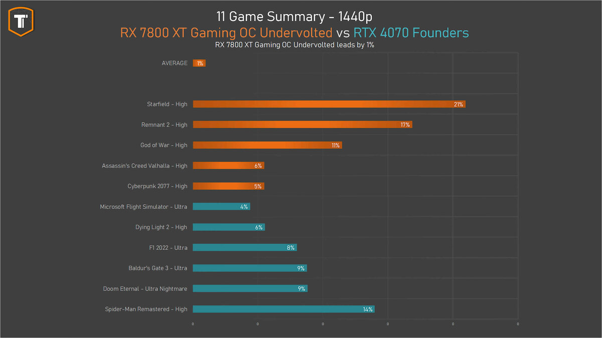 Radeon RX 7800 XT можно заставить потреблять всего 200 Вт мощности, и при  этом она всё равно не будет проигрывать GeForce RTX 4070 по  производительности | iXBT.com | Дзен