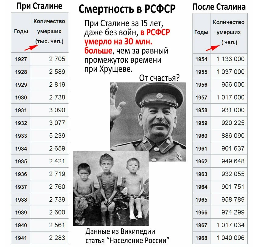 СССР при Сталине. При Сталине и при Путине. Цифры репрессированных в СССР.