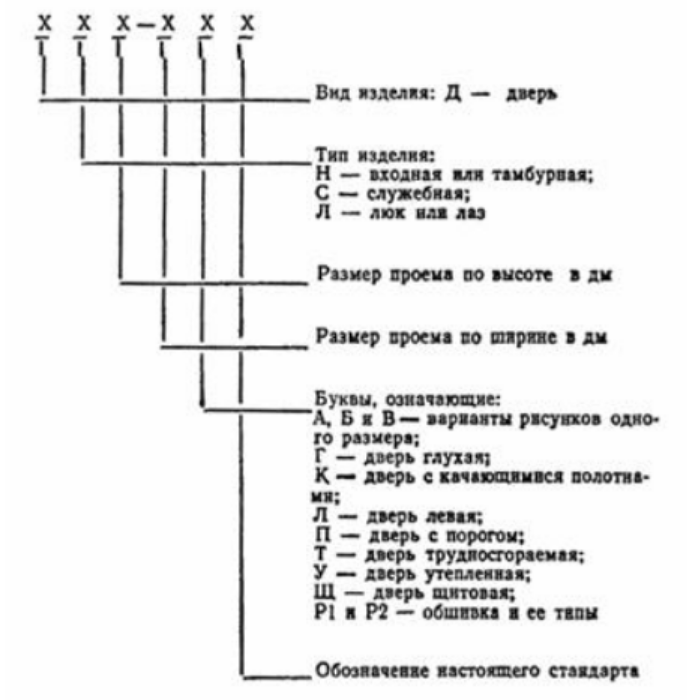 Дсн оп прг л н. Дверь ДПВ Г БПР. Маркировка входных дверей. Аббревиатура дверей по ГОСТУ. Дверь ДПВ расшифровка.