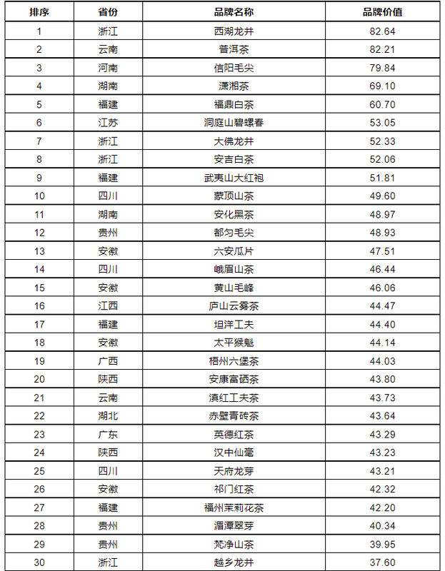 Первая тридцатка китайских чайных брендов. По стоимости. www.puercn.com