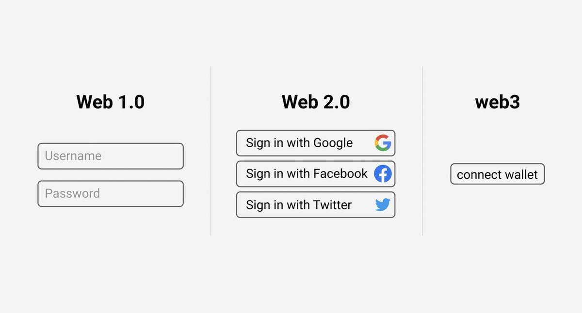 Сравнение Web 1.0, Web 2.0 и Web 3.0