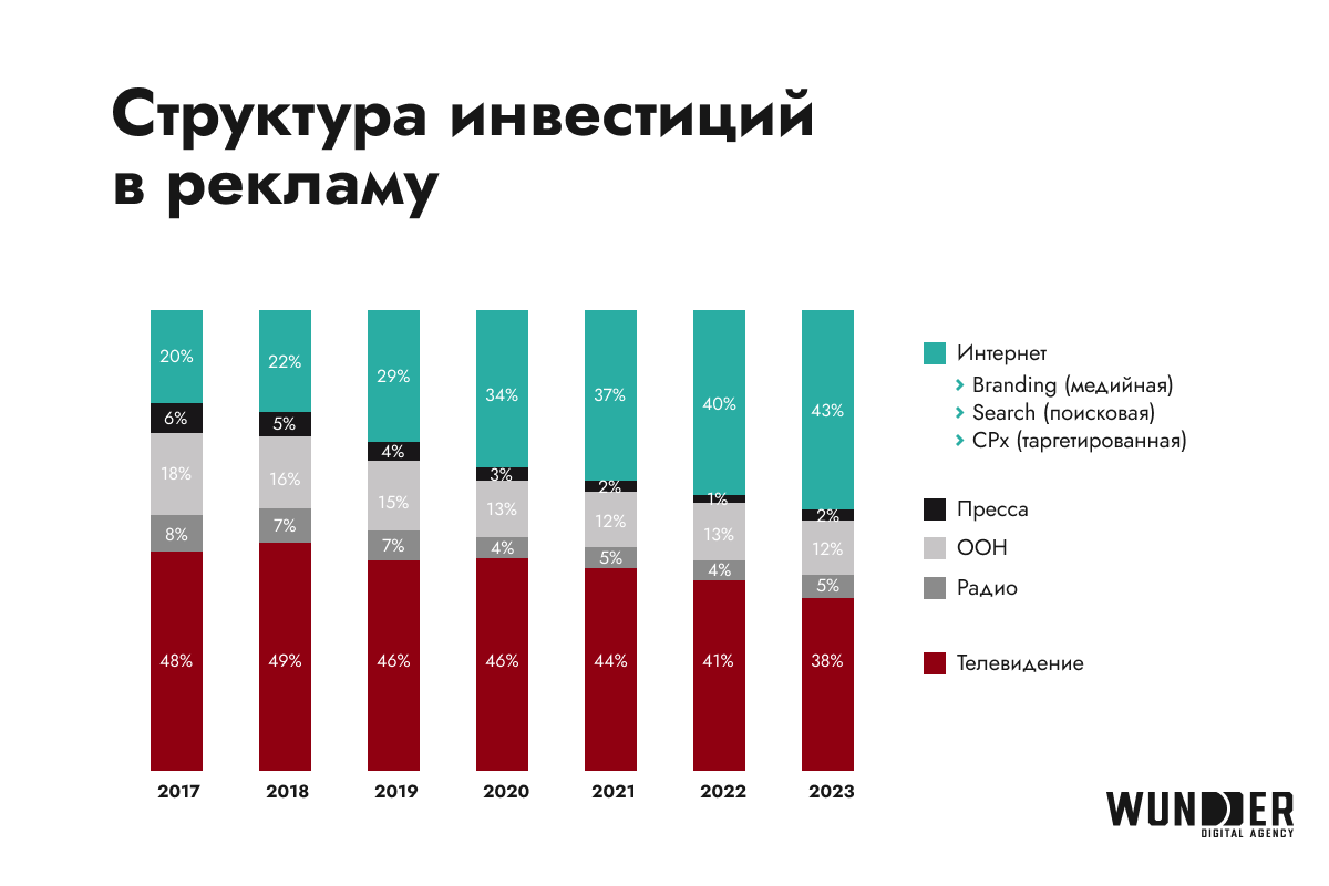 Карта рекламного рынка 2022