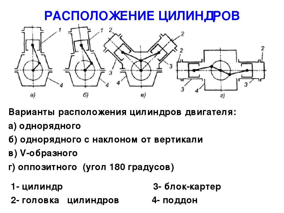 Расположение цилиндров