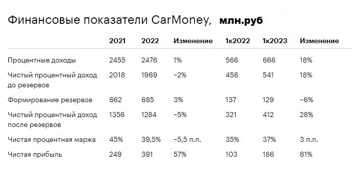 Финансовые показатели CarMoney, 2021, 2022 годы, 1 квартал 2023 г.