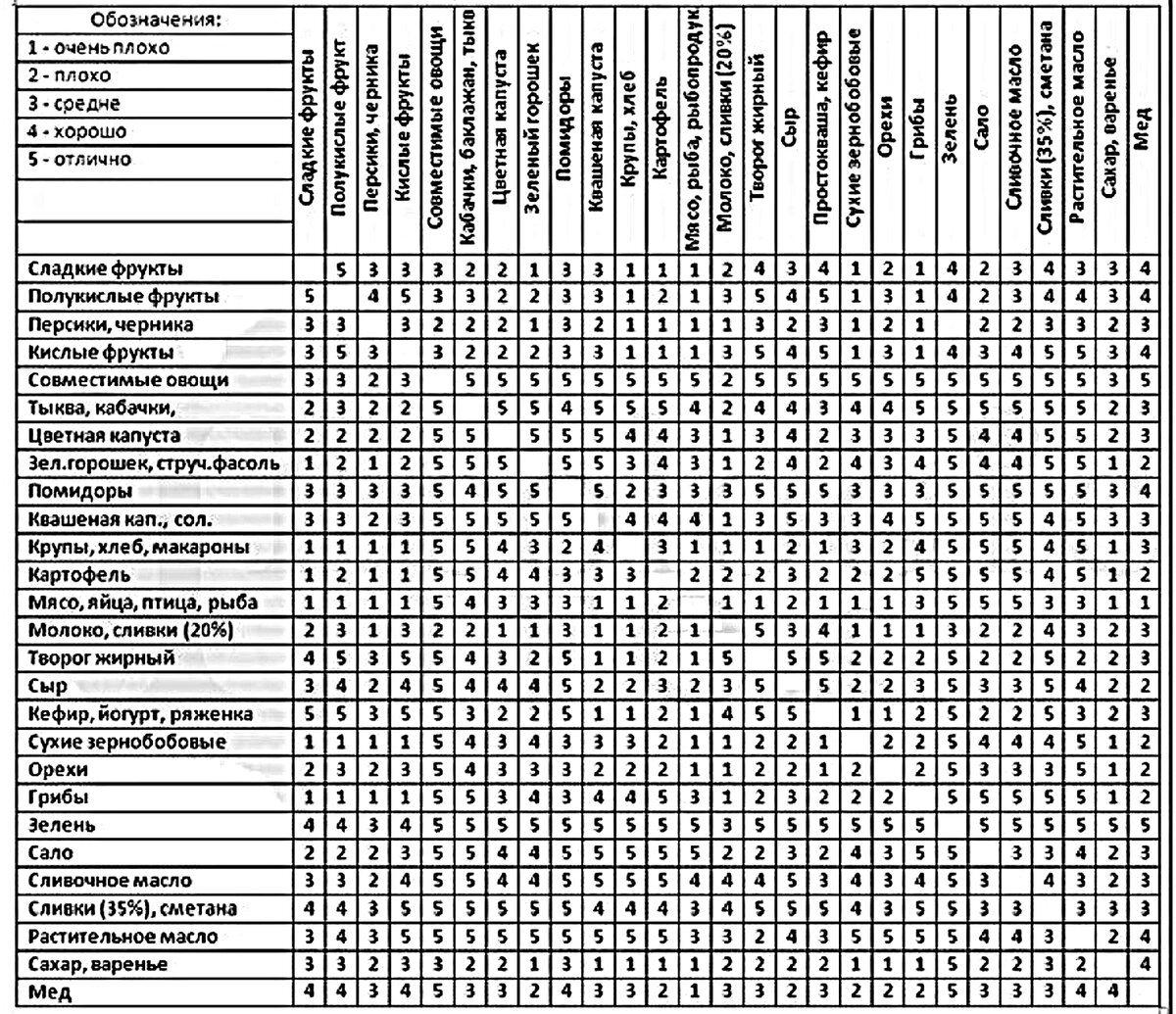 Раздельное питание: меню на неделю, таблица совместимости продуктов
