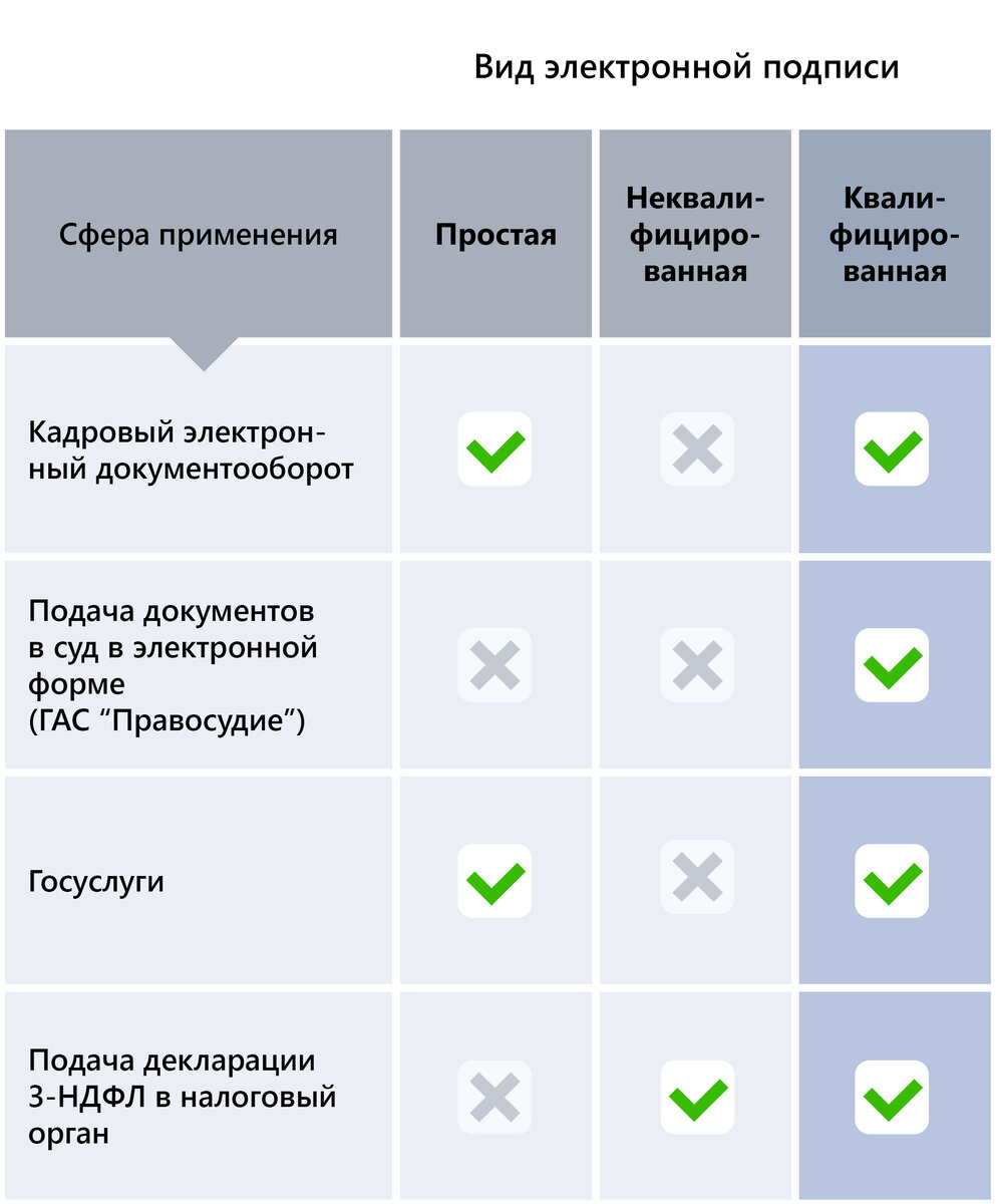 Виды электронных подписей и сферы их применения