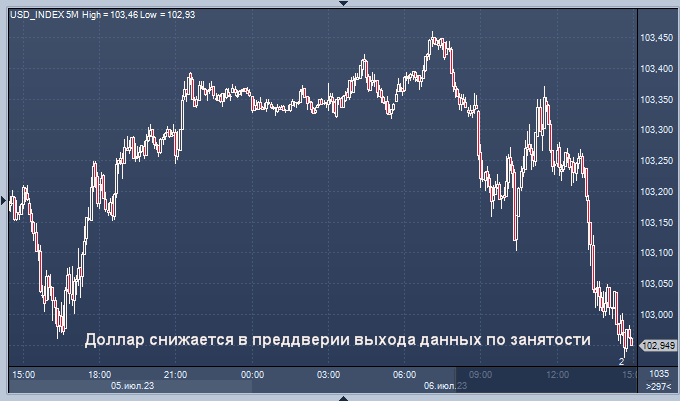 Курс доллара на сегодня диаграмма