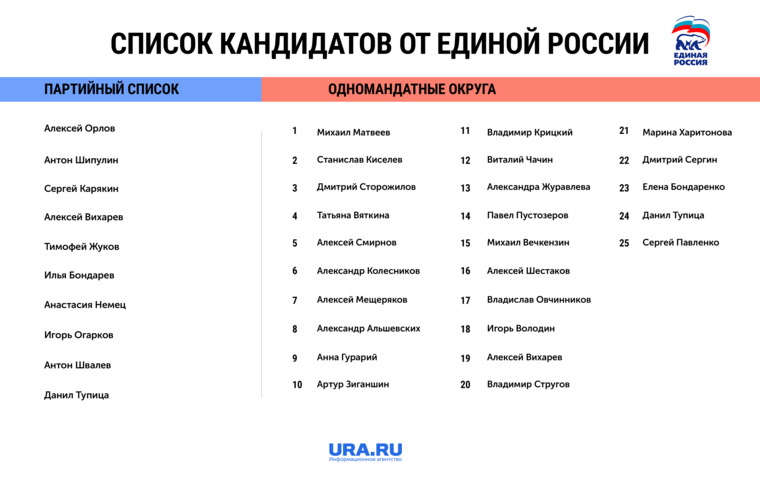    Утвержденный список кандидатов не отличается от итогов майских праймериз