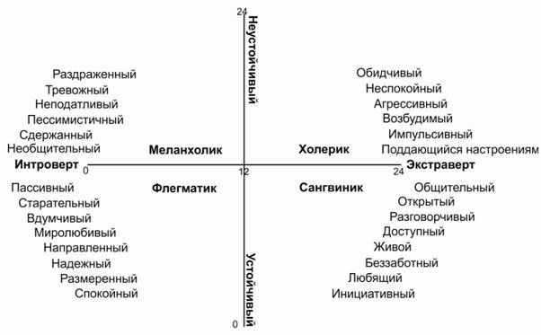 Темперамент. Обществознание.