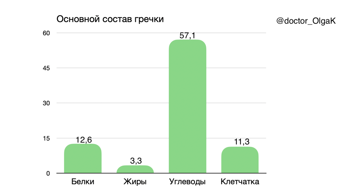 Гречка варёная на воде — химический состав, пищевая ценность