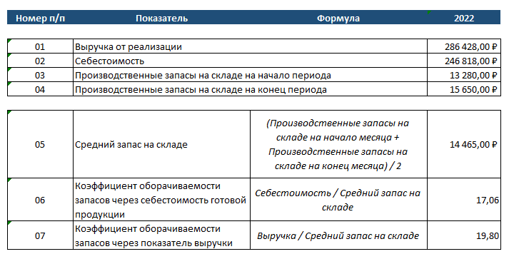 Что такое оборачиваемость запасов: объясняем | SendPulse