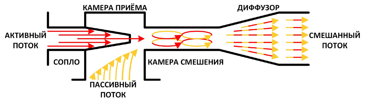 Принципиальная схема эжектора