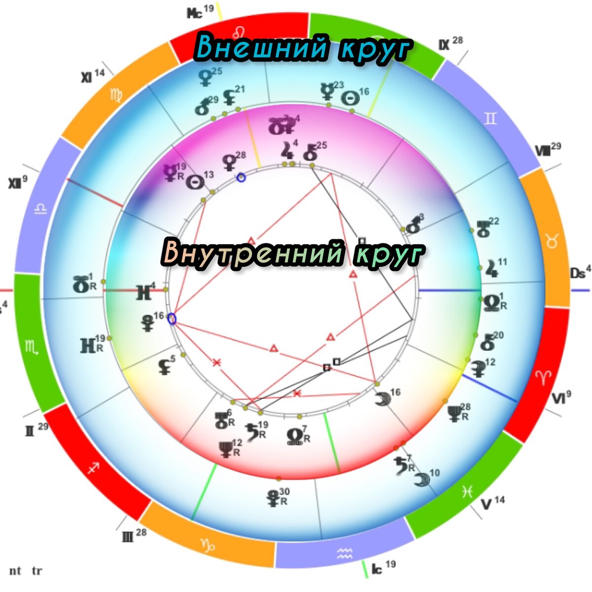 Транзит натальной карты с расшифровкой
